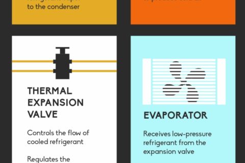 Air conditioning unit inforgraphic