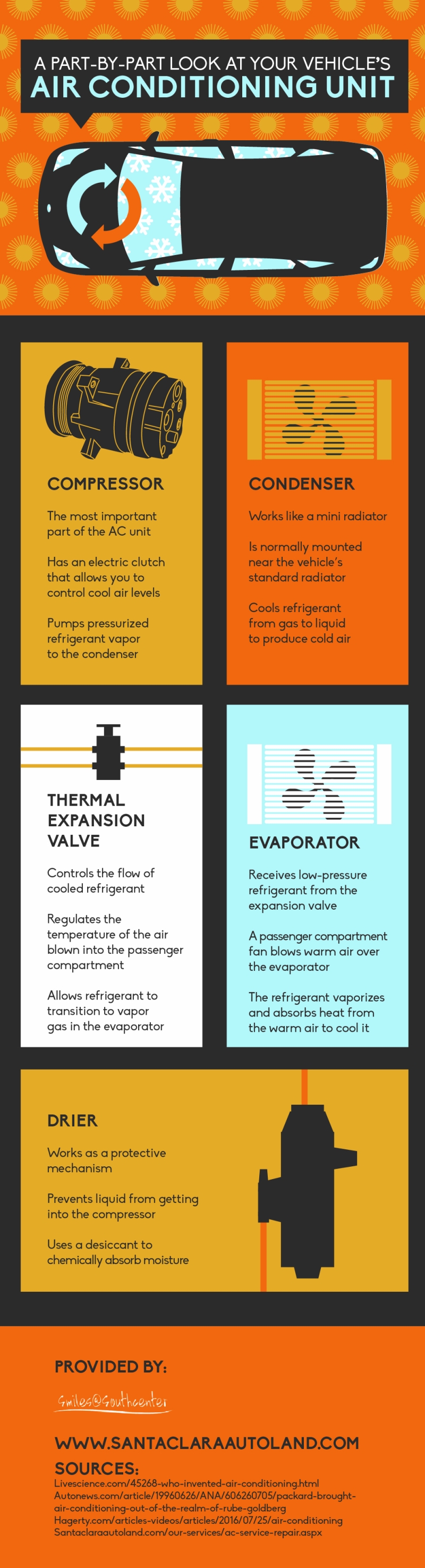 Air conditioning unit inforgraphic